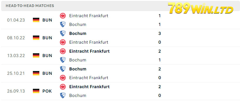 Thành tích đối đầu của Bochum vs Eintracht Frankfurt