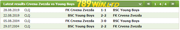 Lịch sử đối đầu của Crvena Zvezda vs Young Boys